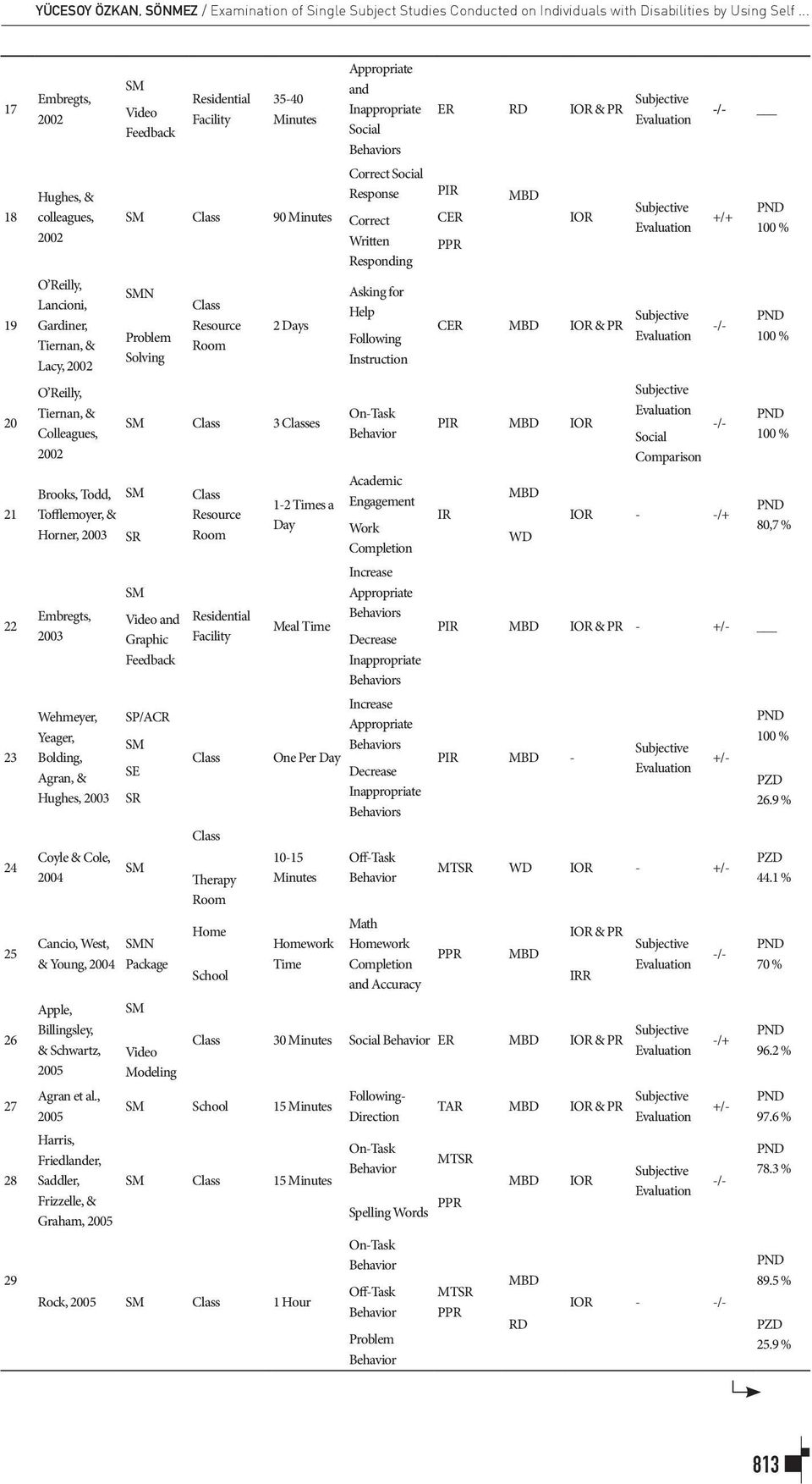 Residential Facility 35-40 Minutes 90 Minutes N Problem Solving Brooks, Todd, Tofflemoyer, & Horner, 2003 SR Embregts, 2003 Wehmeyer, Yeager, Bolding, Agran, & Hughes, 2003 Coyle & Cole, 2004