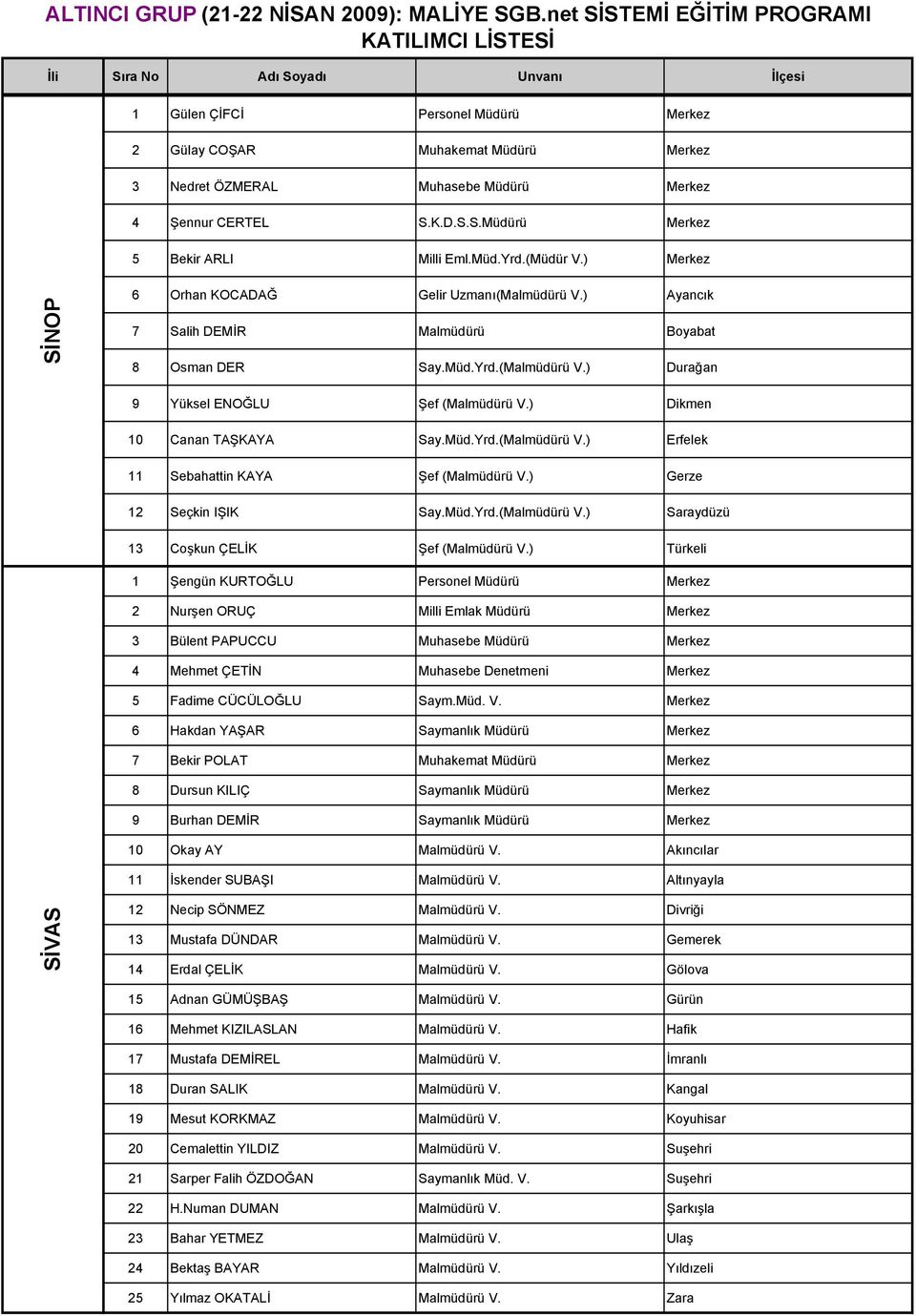 ) Dikmen 10 Canan TAŞKAYA Say.Müd.Yrd.(Malmüdürü V.) Erfelek 11 Sebahattin KAYA Şef (Malmüdürü V.) Gerze 12 Seçkin IŞIK Say.Müd.Yrd.(Malmüdürü V.) Saraydüzü 13 Coşkun ÇELİK Şef (Malmüdürü V.