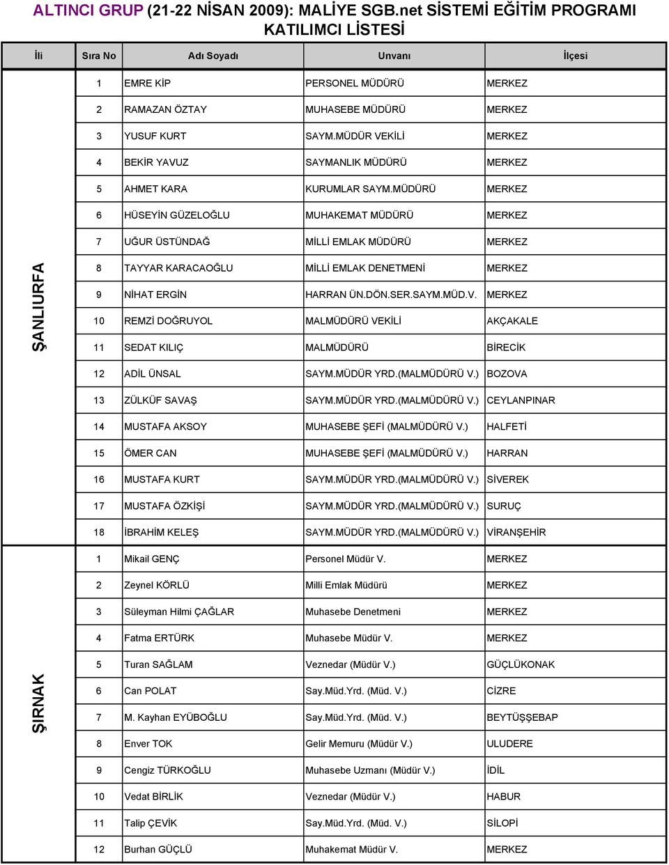 SAYM.MÜD.V. MERKEZ 10 REMZİ DOĞRUYOL MALMÜDÜRÜ VEKİLİ AKÇAKALE 11 SEDAT KILIÇ MALMÜDÜRÜ BİRECİK 12 ADİL ÜNSAL SAYM.MÜDÜR YRD.(MALMÜDÜRÜ V.) BOZOVA 13 ZÜLKÜF SAVAŞ SAYM.MÜDÜR YRD.(MALMÜDÜRÜ V.) CEYLANPINAR 14 MUSTAFA AKSOY MUHASEBE ŞEFİ (MALMÜDÜRÜ V.