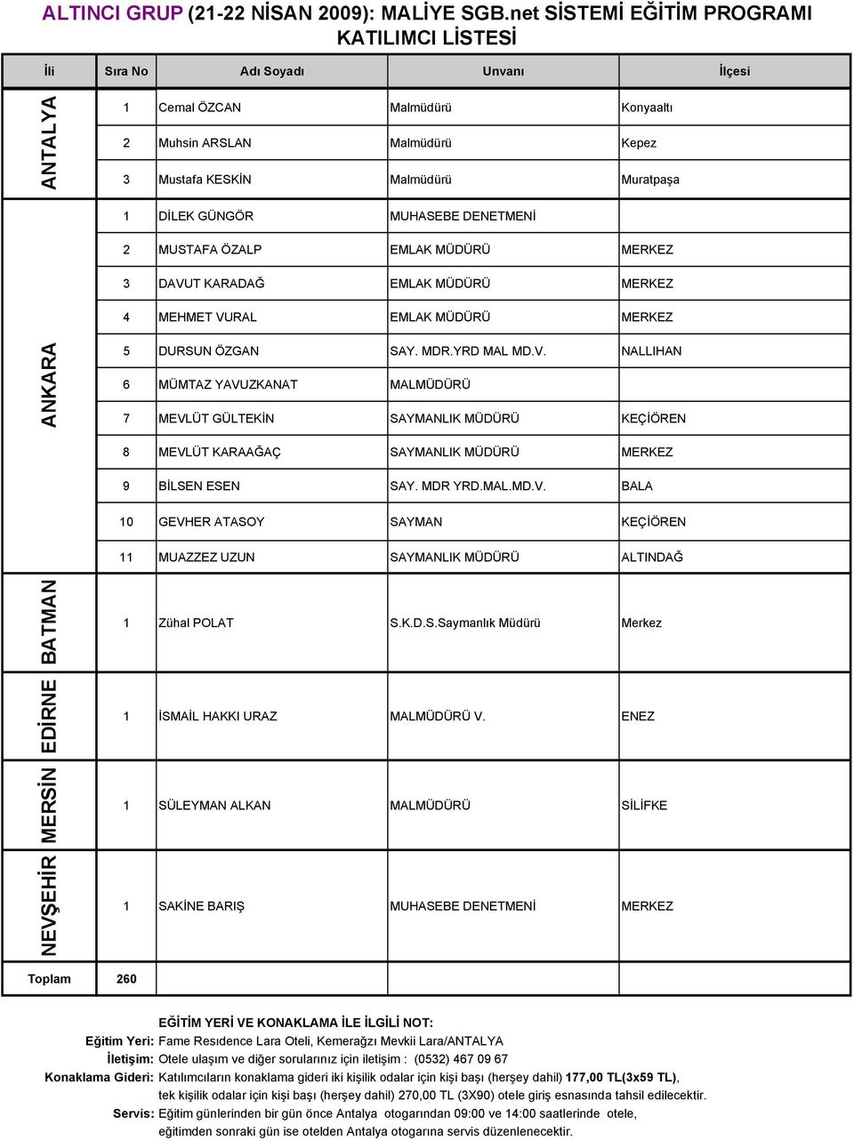 MDR YRD.MAL.MD.V. BALA 10 GEVHER ATASOY SAYMAN KEÇİÖREN 11 MUAZZEZ UZUN SAYMANLIK MÜDÜRÜ ALTINDAĞ NEVŞEHİR MERSİN EDİRNE BATMAN 1 Zühal POLAT S.K.D.S.Saymanlık Müdürü Merkez 1 İSMAİL HAKKI URAZ MALMÜDÜRÜ V.