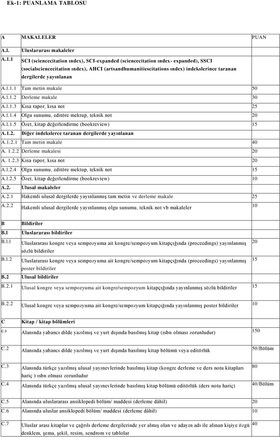 l.1.5 Özet, kitap değerlendirme (bookreview) 15 A.1.2. Diğer indekslerce taranan dergilerde yayınlanan A.1.2.1 Tam metin makale 40 A. 1.2.2 Derleme makalesi A. 1.2.3 Kısa rapor, kısa not A.l.2.4 Olgu sunumu, editöre mektup, teknik not 15 A.