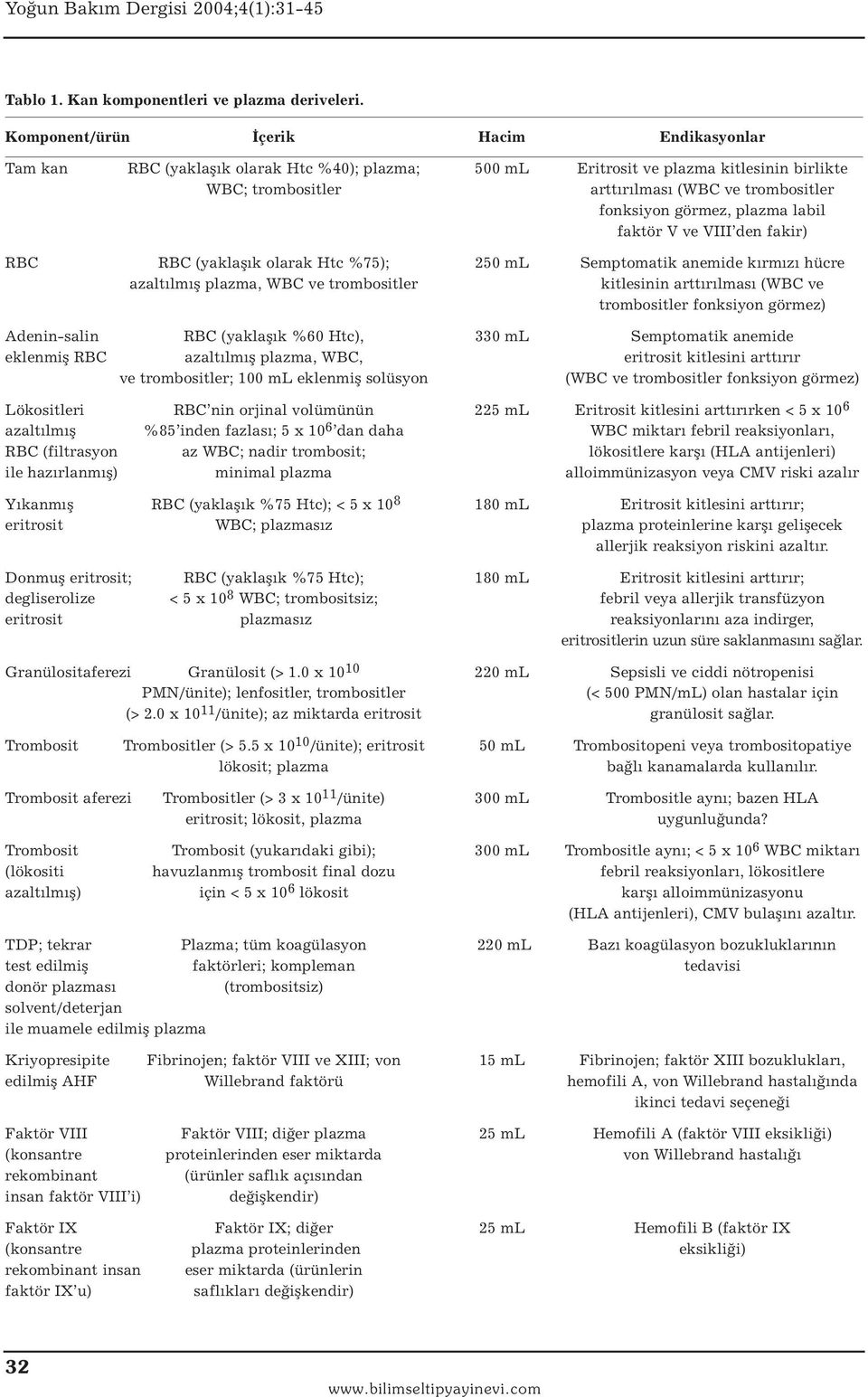 labil faktör V ve VIII den fakir) RBC RBC (yaklaşık olarak Htc %75); 250 ml Semptomatik anemide kırmızı hücre azaltılmış plazma, WBC ve trombositler kitlesinin arttırılması (WBC ve trombositler