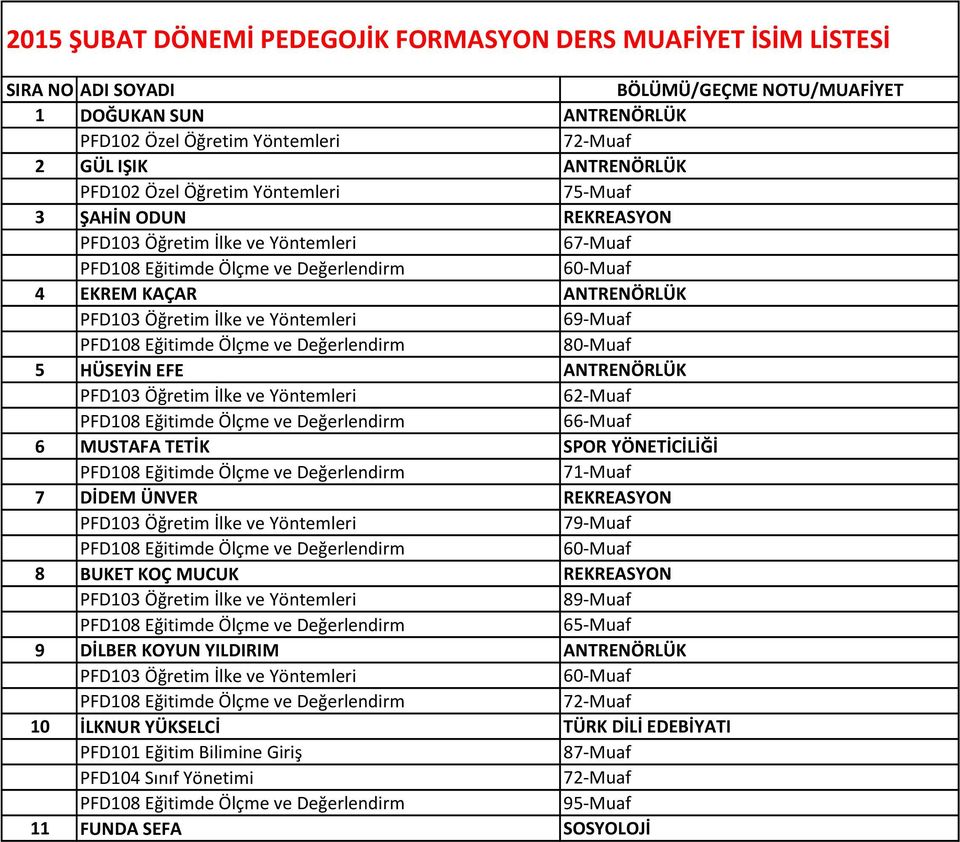 HÜSEYİN EFE ANTRENÖRLÜK 62-Muaf 66-Muaf 6 MUSTAFA TETİK SPOR YÖNETİCİLİĞİ 71-Muaf 7 DİDEM ÜNVER REKREASYON 79-Muaf 8 BUKET KOÇ MUCUK REKREASYON