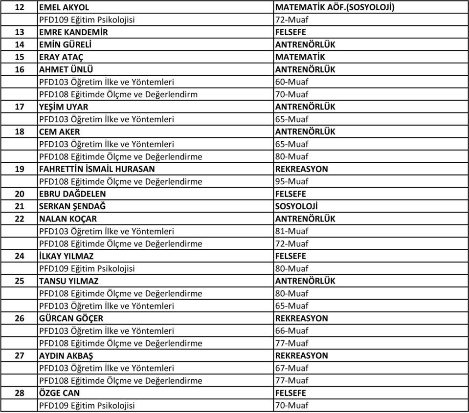 YEŞİM UYAR ANTRENÖRLÜK 18 CEM AKER ANTRENÖRLÜK 19 FAHRETTİN İSMAİL HURASAN REKREASYON 20 EBRU DAĞDELEN FELSEFE 21