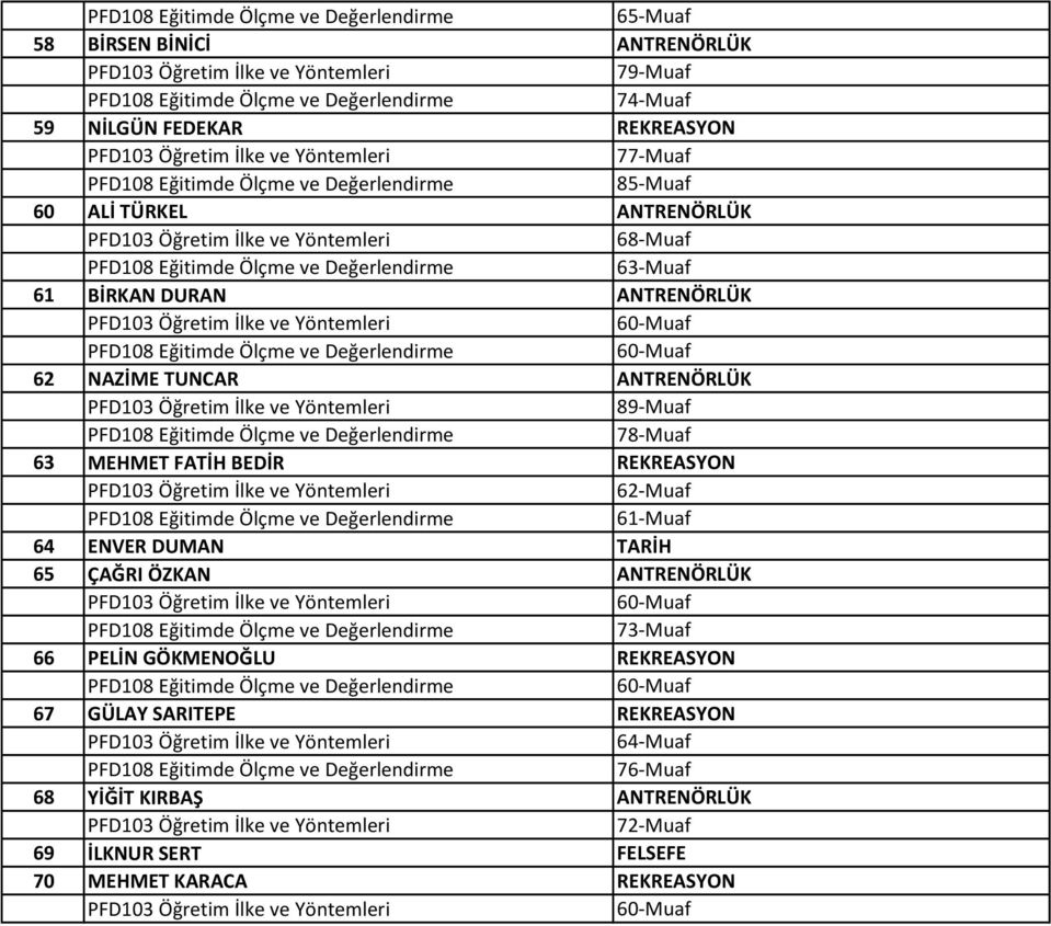 REKREASYON 62-Muaf 61-Muaf 64 ENVER DUMAN TARİH 65 ÇAĞRI ÖZKAN ANTRENÖRLÜK 73-Muaf 66 PELİN GÖKMENOĞLU REKREASYON