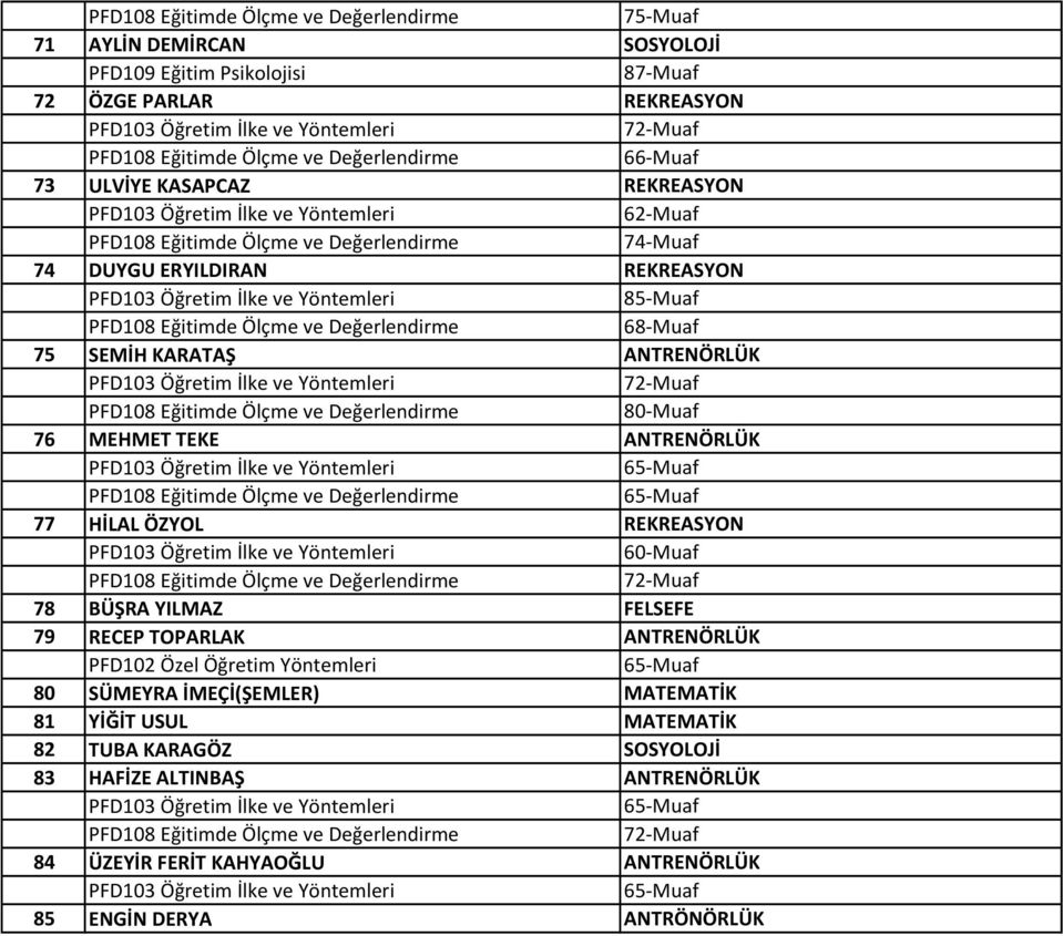 YILMAZ FELSEFE 79 RECEP TOPARLAK ANTRENÖRLÜK PFD102 Özel Öğretim Yöntemleri 80 SÜMEYRA İMEÇİ(ŞEMLER) MATEMATİK 81 YİĞİT