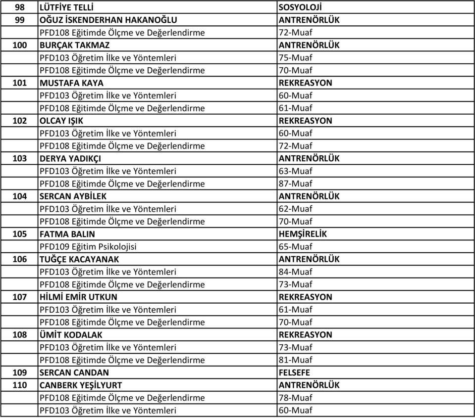 62-Muaf 105 FATMA BALIN HEMŞİRELİK 106 TUĞÇE KACAYANAK ANTRENÖRLÜK 84-Muaf 73-Muaf 107 HİLMİ EMİR UTKUN REKREASYON