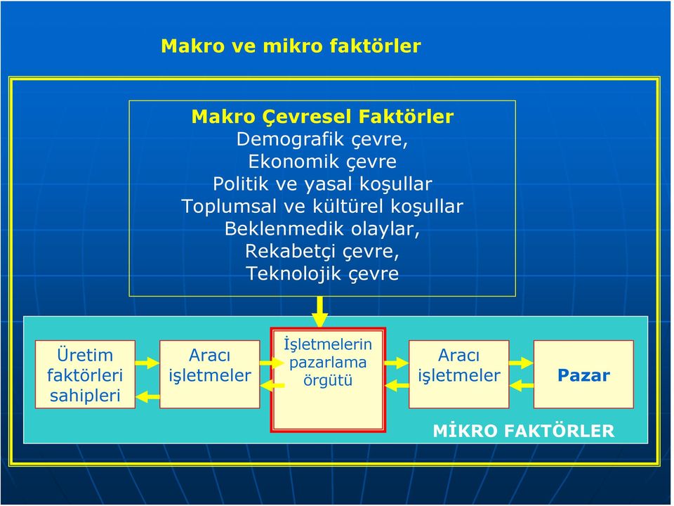 olaylar, Rekabetçi çevre, Teknolojik çevre Üretim faktörleri sahipleri Aracı