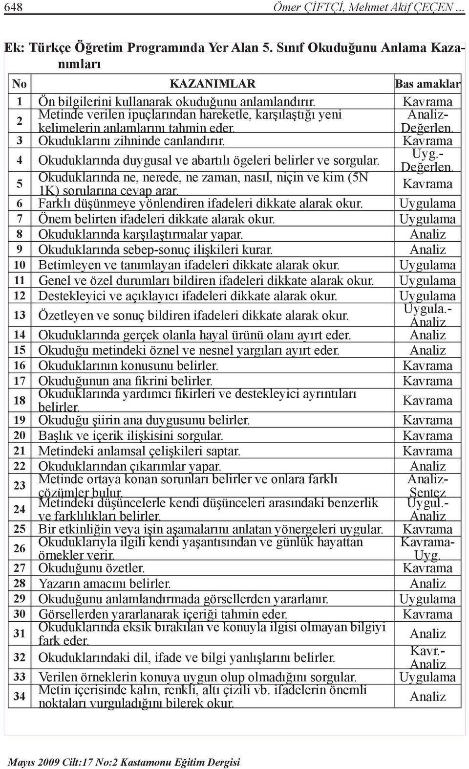 Kavrama 4 Okuduklarında duygusal ve abartılı ögeleri belirler ve sorgular. Uyg.- Değerlen. Okuduklarında ne, nerede, ne zaman, nasıl, niçin ve kim (5N 5 1K) sorularına cevap arar.