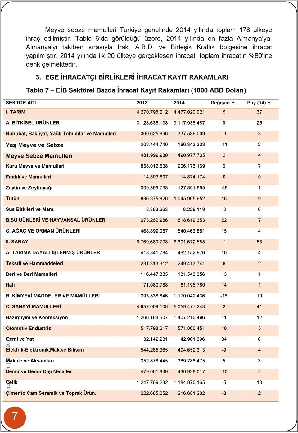 EGE İHRACATÇI BİRLİKLERİ İHRACAT KAYIT RAKAMLARI Tablo 7 EİB Sektörel Bazda İhracat Kayıt Rakamları (1000 ABD Doları) SEKTÖR ADI 2013 2014 Değişim % Pay (14) % I. TARIM 4.270.798.212 4.477.020.