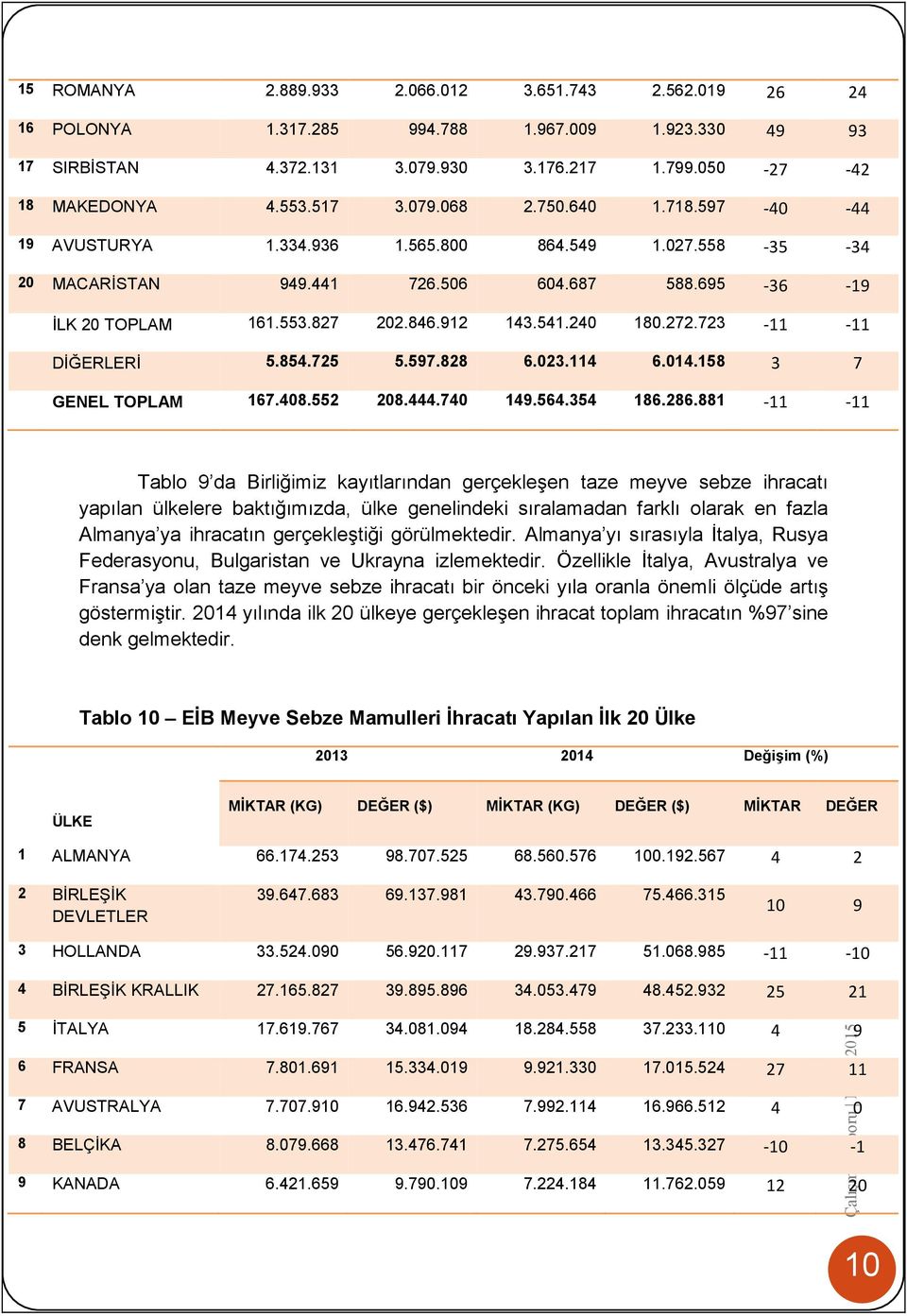 272.723-11 -11 DİĞERLERİ 5.854.725 5.597.828 6.023.114 6.014.158 3 7 GENEL TOPLAM 167.408.552 208.444.740 149.564.354 186.286.