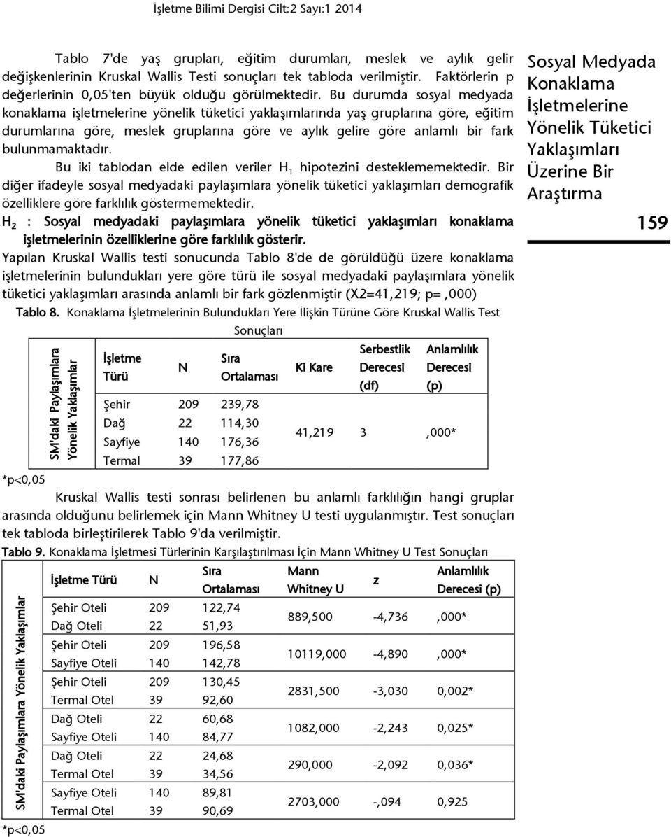 Bu durumda sosyal medyada konaklama işletmelerine yönelik tüketici yaklaşımlarında yaş gruplarına göre, eğitim durumlarına göre, meslek gruplarına göre ve aylık gelire göre anlamlı bir fark