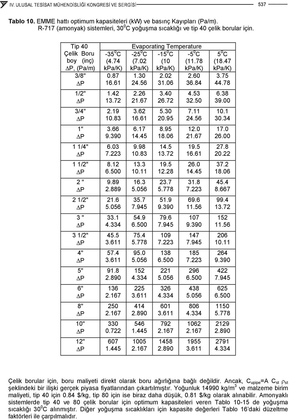 00 3/4".19 10.83 3.6 16.61 5.30 0.95 7.11 4.56 10.1 30.34 1" 3.66 6.17 14.45 8.95 18.06 1.0 1.67 17.0 6.00 1 1/4" 6.03 7.3 9.98 10.83 14.5 13.7 19.5 16.61 7.8 0. 1 1/" 8.1 13.3 10.11 19.5 1.8 6.0 14.