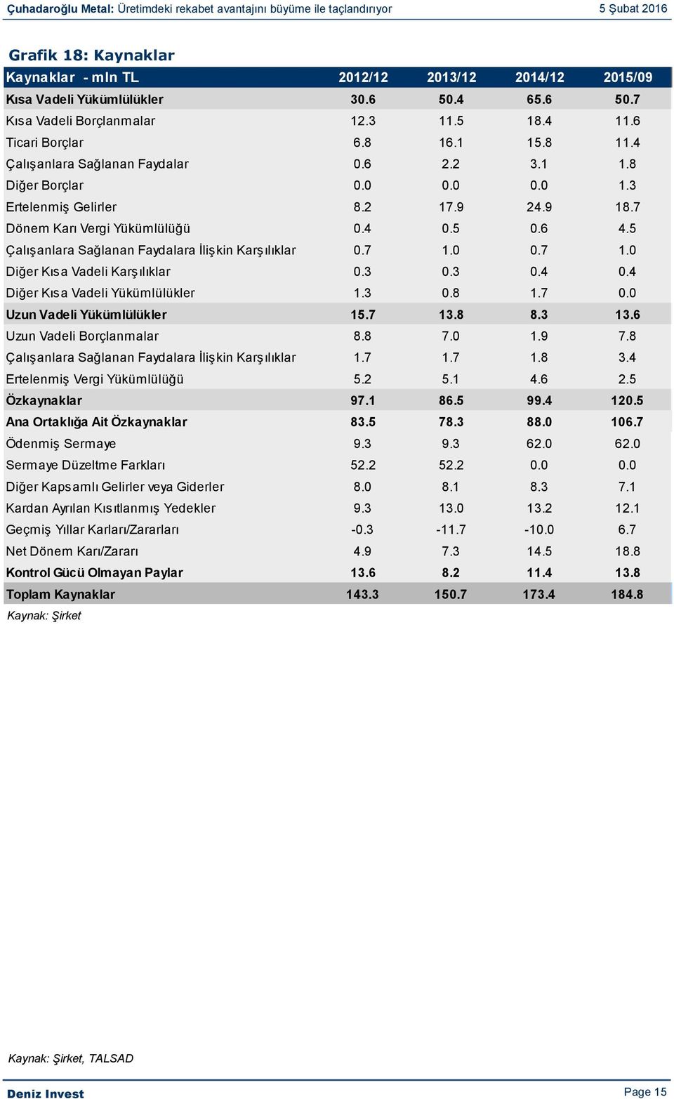 5 Çalışanlara Sağlanan Faydalara İlişkin Karşılıklar 0.7 1.0 0.7 1.0 Diğer Kısa Vadeli Karşılıklar 0.3 0.3 0.4 0.4 Diğer Kısa Vadeli Yükümlülükler 1.3 0.8 1.7 0.0 Uzun Vadeli Yükümlülükler 15.7 13.