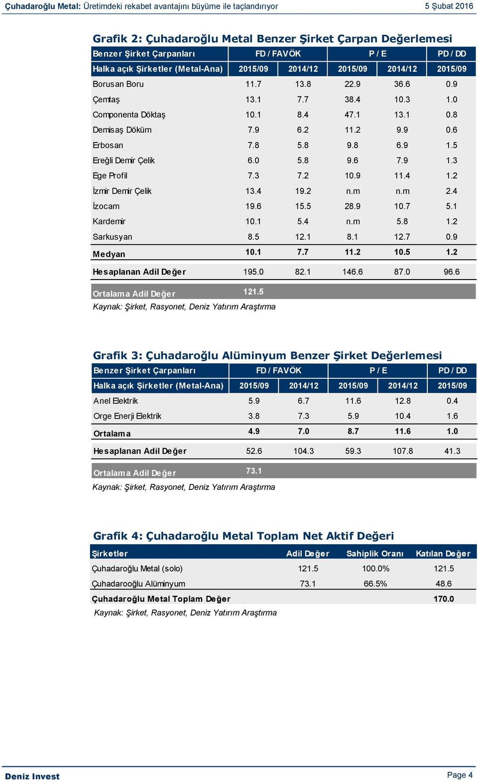 3 7.2 10.9 11.4 1.2 İzmir Demir Çelik 13.4 19.2 n.m n.m 2.4 İzocam 19.6 15.5 28.9 10.7 5.1 Kardemir 10.1 5.4 n.m 5.8 1.2 Sarkusyan 8.5 12.1 8.1 12.7 0.9 Medyan 10.1 7.7 11.2 10.5 1.2 Hesaplanan Adil Değer 195.
