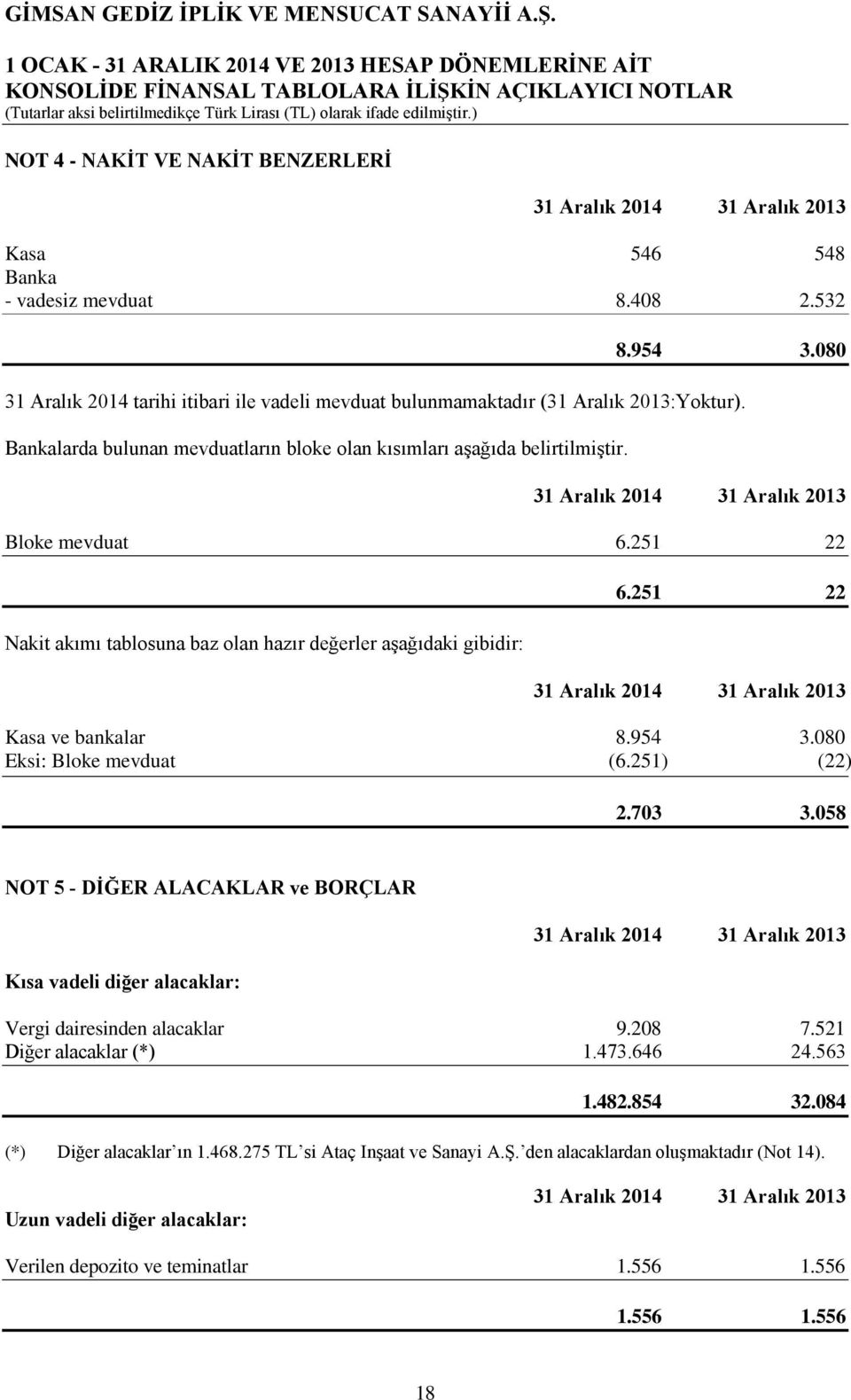 954 3.080 Eksi: Bloke mevduat (6.251) (22) 2.703 3.058 NOT 5 - DİĞER ALACAKLAR ve BORÇLAR Kısa vadeli diğer alacaklar: Vergi dairesinden alacaklar 9.208 7.521 Diğer alacaklar (*) 1.473.646 24.