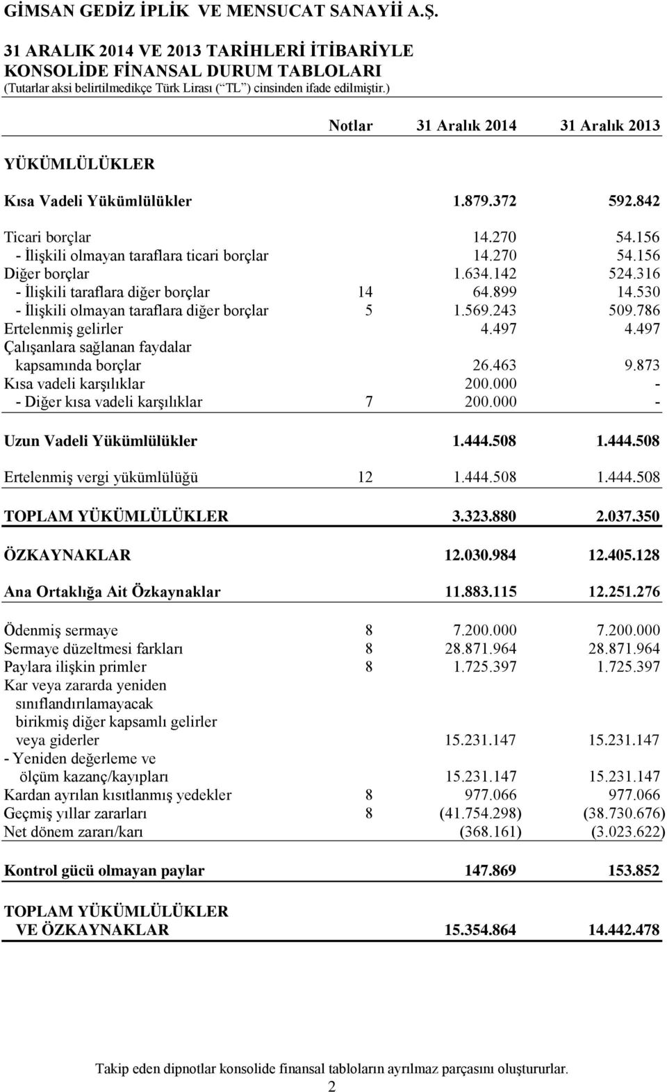 316 - İlişkili taraflara diğer borçlar 14 64.899 14.530 - İlişkili olmayan taraflara diğer borçlar 5 1.569.243 509.786 Ertelenmiş gelirler 4.497 4.