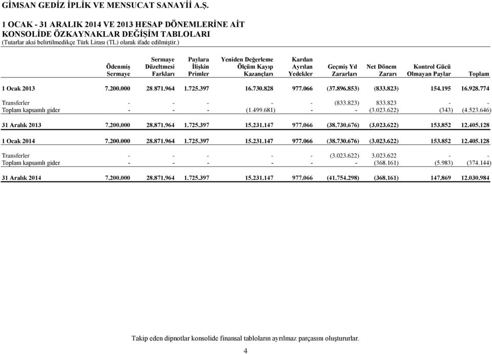 823 - - Toplam kapsamlı gider - - - (1.499.681) - - (3.023.622) (343) (4.523.646) 31 Aralık 2013 7.200.000 28.871.964 1.725.397 15.231.147 977.066 (38.730.676) (3.023.622) 153.852 12.405.