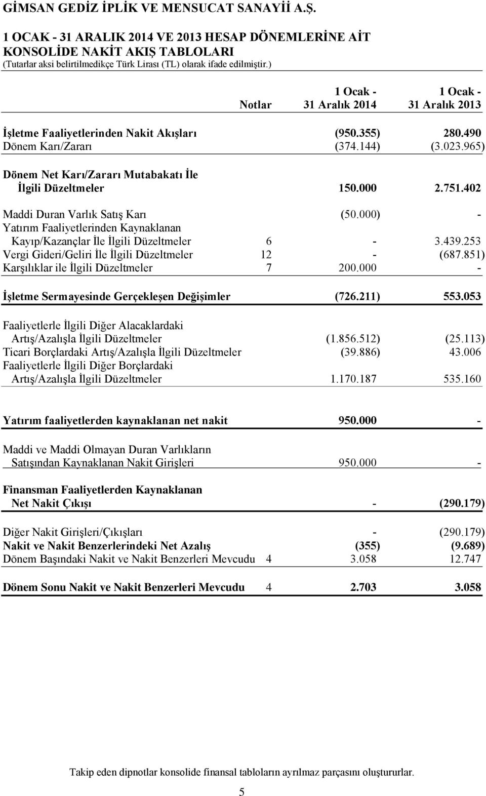 439.253 Vergi Gideri/Geliri İle İlgili Düzeltmeler 12 - (687.851) Karşılıklar ile İlgili Düzeltmeler 7 200.000 - İşletme Sermayesinde Gerçekleşen Değişimler (726.211) 553.