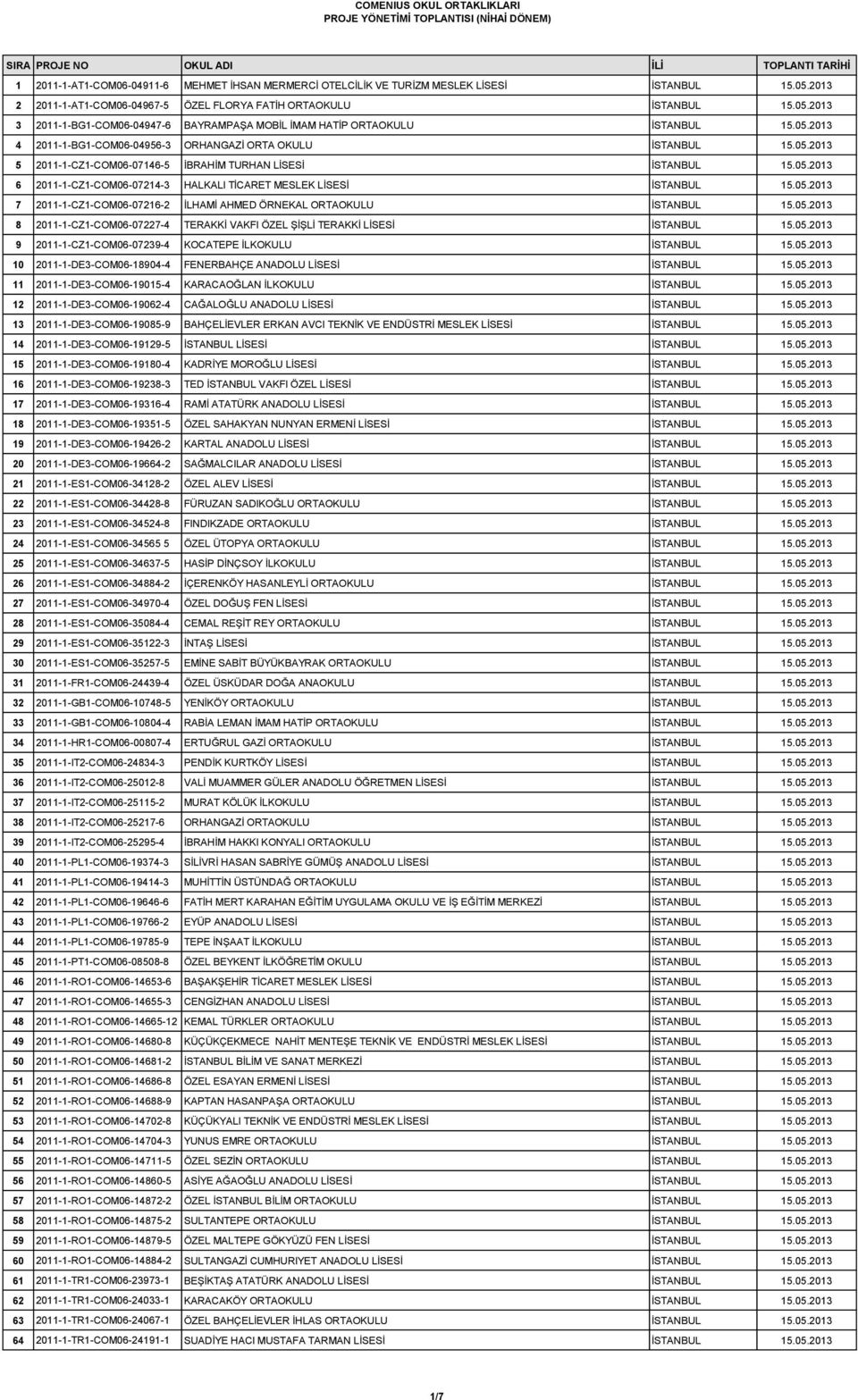 05.2013 7 2011-1-CZ1-COM06-07216-2 İLHAMİ AHMED ÖRNEKAL ORTAOKULU İSTANBUL 15.05.2013 8 2011-1-CZ1-COM06-07227-4 TERAKKİ VAKFI ÖZEL ŞİŞLİ TERAKKİ LİSESİ İSTANBUL 15.05.2013 9 2011-1-CZ1-COM06-07239-4 KOCATEPE İLKOKULU İSTANBUL 15.