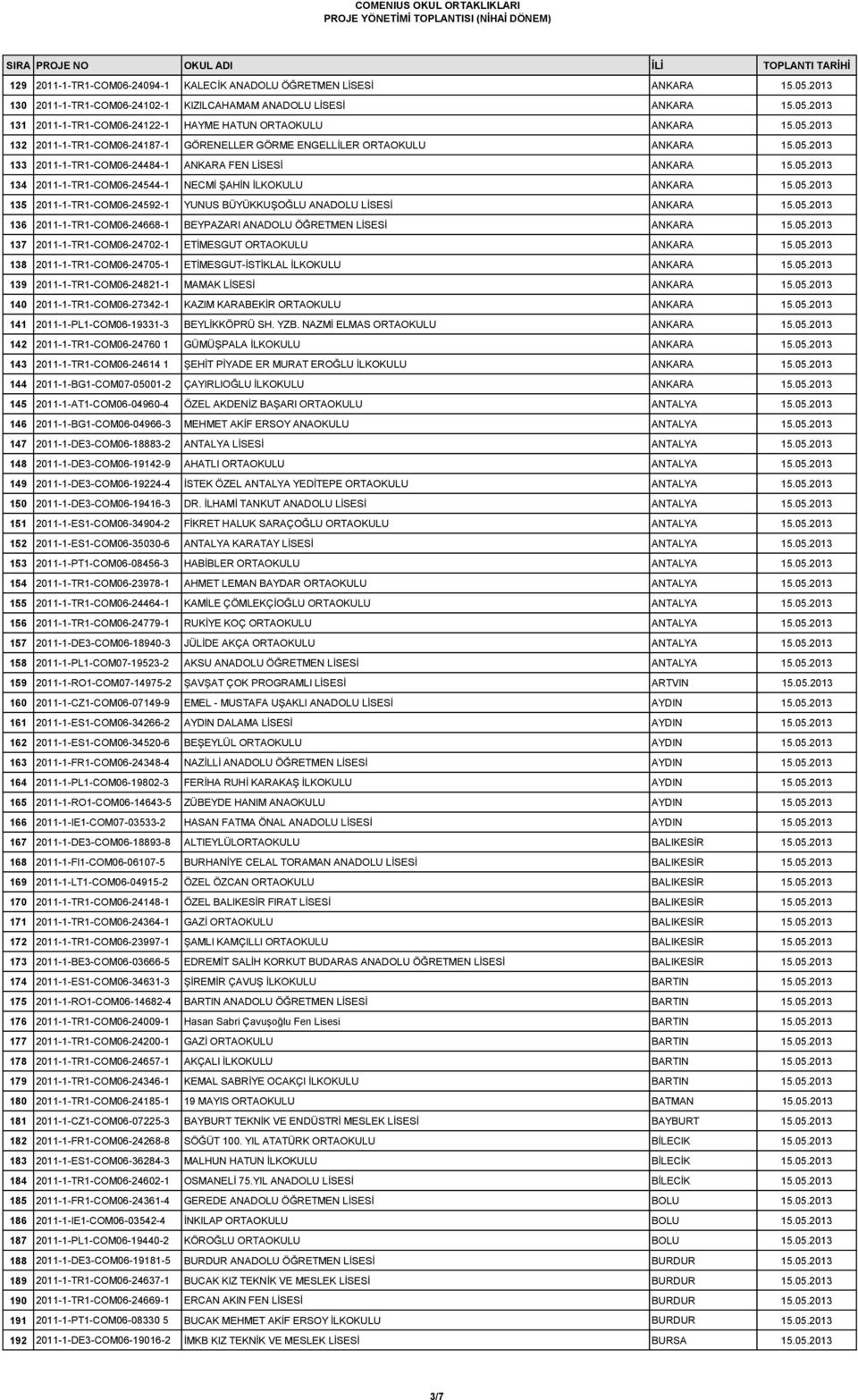 05.2013 135 2011-1-TR1-COM06-24592-1 YUNUS BÜYÜKKUŞOĞLU ANADOLU LİSESİ ANKARA 15.05.2013 136 2011-1-TR1-COM06-24668-1 BEYPAZARI ANADOLU ÖĞRETMEN LİSESİ ANKARA 15.05.2013 137 2011-1-TR1-COM06-24702-1 ETİMESGUT ORTAOKULU ANKARA 15.