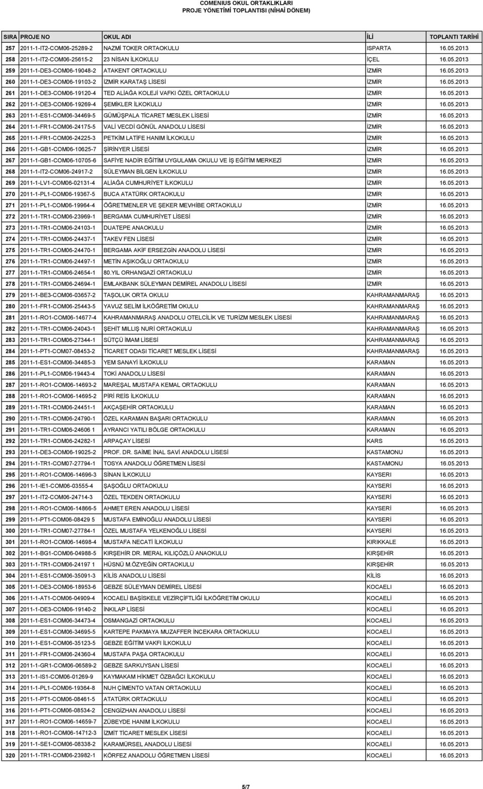 05.2013 264 2011-1-FR1-COM06-24175-5 VALİ VECDİ GÖNÜL ANADOLU LİSESİ İZMİR 16.05.2013 265 2011-1-FR1-COM06-24225-3 PETKİM LATİFE HANIM İLKOKULU İZMİR 16.05.2013 266 2011-1-GB1-COM06-10625-7 ŞİRİNYER LİSESİ İZMİR 16.