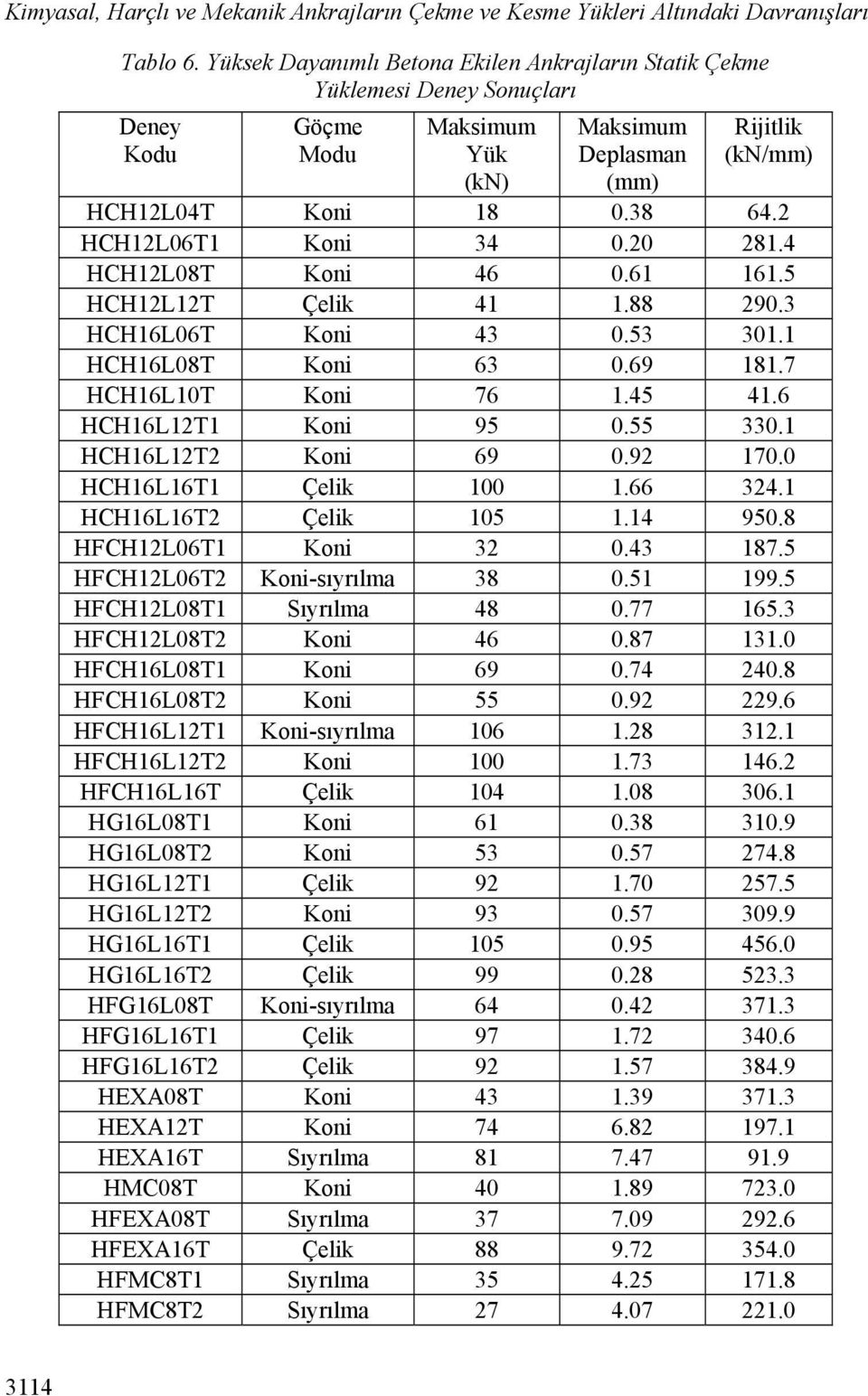 20 281.4 HCH12L08T Koni 46 0.61 161.5 HCH12L12T Çelik 41 1.88 290.3 HCH16L06T Koni 43 0.53 301.1 HCH16L08T Koni 63 0.69 181.7 HCH16L10T Koni 76 1.45 41.6 HCH16L12T1 Koni 95 0.55 330.