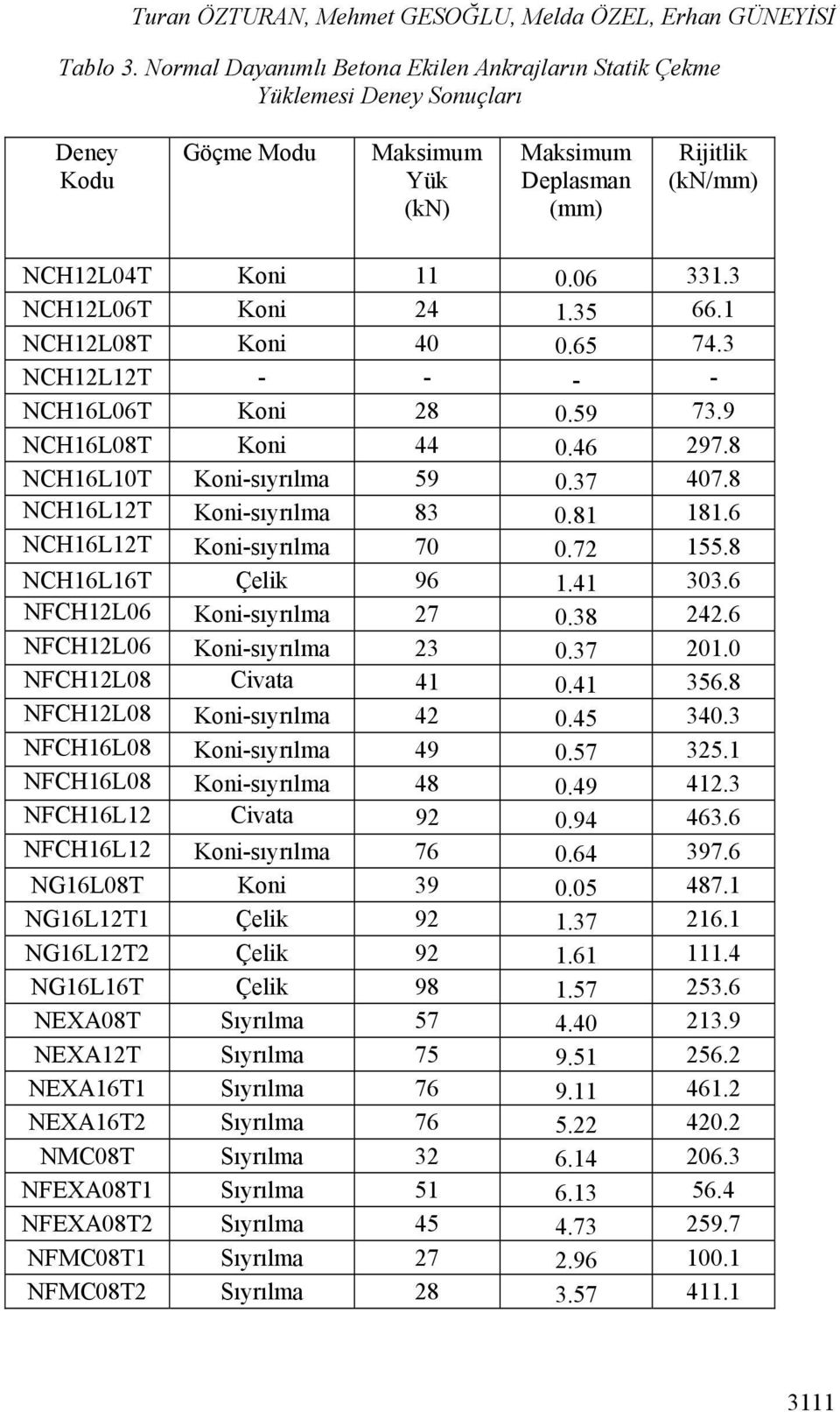 1 NCH12L08T Koni 40 0.65 74.3 NCH12L12T - - - - NCH16L06T Koni 28 0.59 73.9 NCH16L08T Koni 44 0.46 297.8 NCH16L10T Koni-sıyrılma 59 0.37 407.8 NCH16L12T Koni-sıyrılma 83 0.81 181.