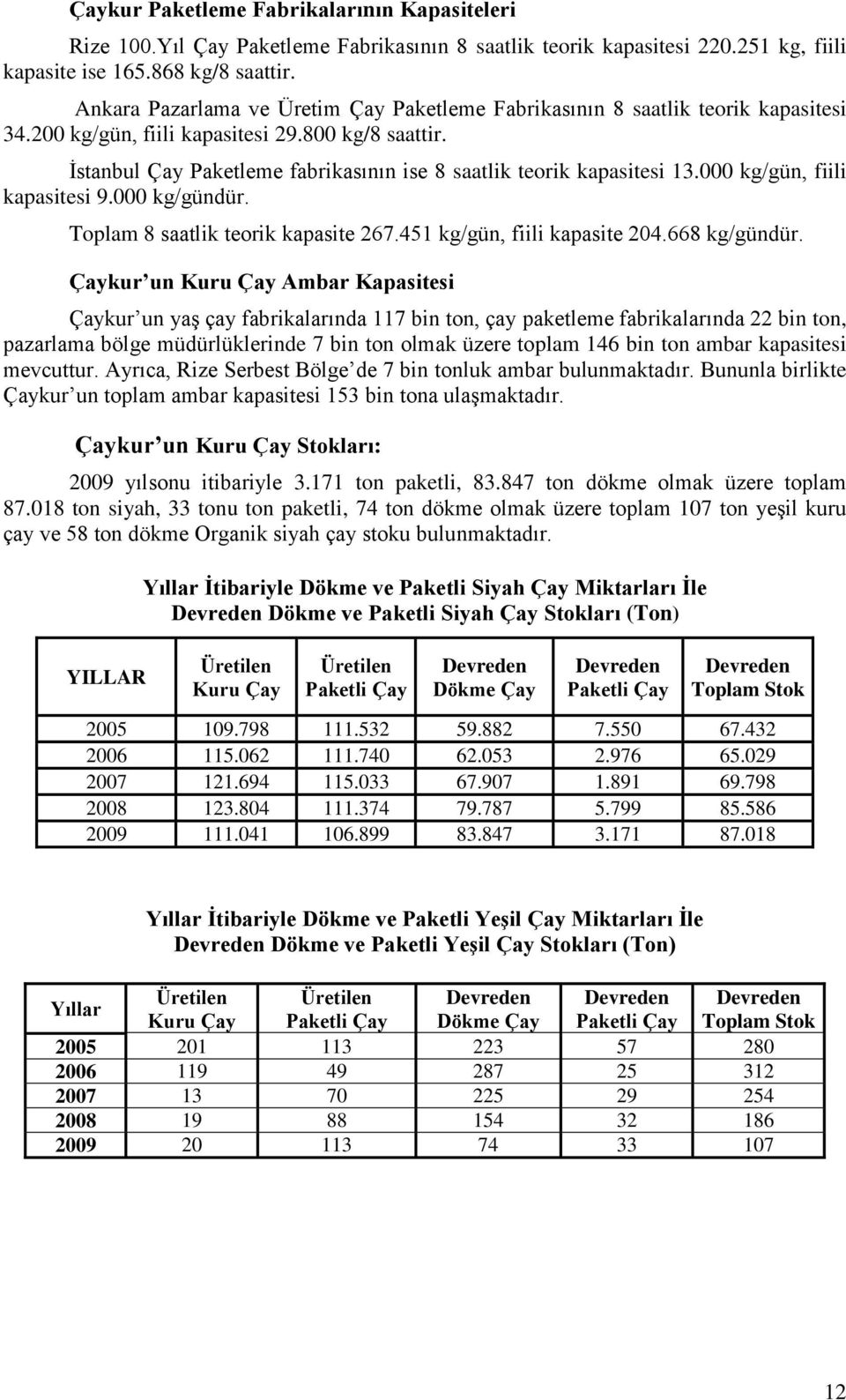 İstanbul Çay Paketleme fabrikasının ise 8 saatlik teorik kapasitesi 13.000 kg/gün, fiili kapasitesi 9.000 kg/gündür. Toplam 8 saatlik teorik kapasite 267.451 kg/gün, fiili kapasite 204.668 kg/gündür.