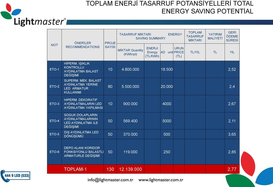 BALAST AYDINLATMA YERİNE LED ARMATUR KULLANIMI HIPERM.