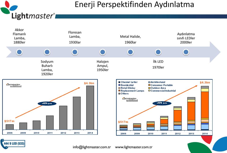 1960lar Aydınlatma sınıfı LEDler 2000ler Sodyum