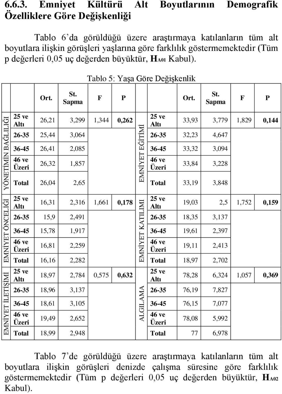 göstermemektedir (Tüm p değerleri 0,05 uç değerden büyüktür, HA01 Kabul). Tablo 5: Yaşa Göre Değişkenlik Ort. St.