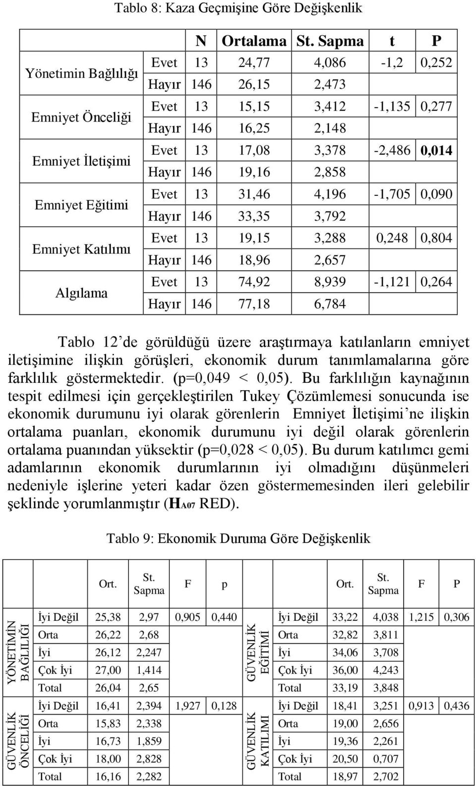 0,090 Hayır 146 33,35 3,792 Evet 13 19,15 3,288 0,248 0,804 Hayır 146 18,96 2,657 Evet 13 74,92 8,939-1,121 0,264 Hayır 146 77,18 6,784 Tablo 12 de görüldüğü üzere araştırmaya katılanların emniyet