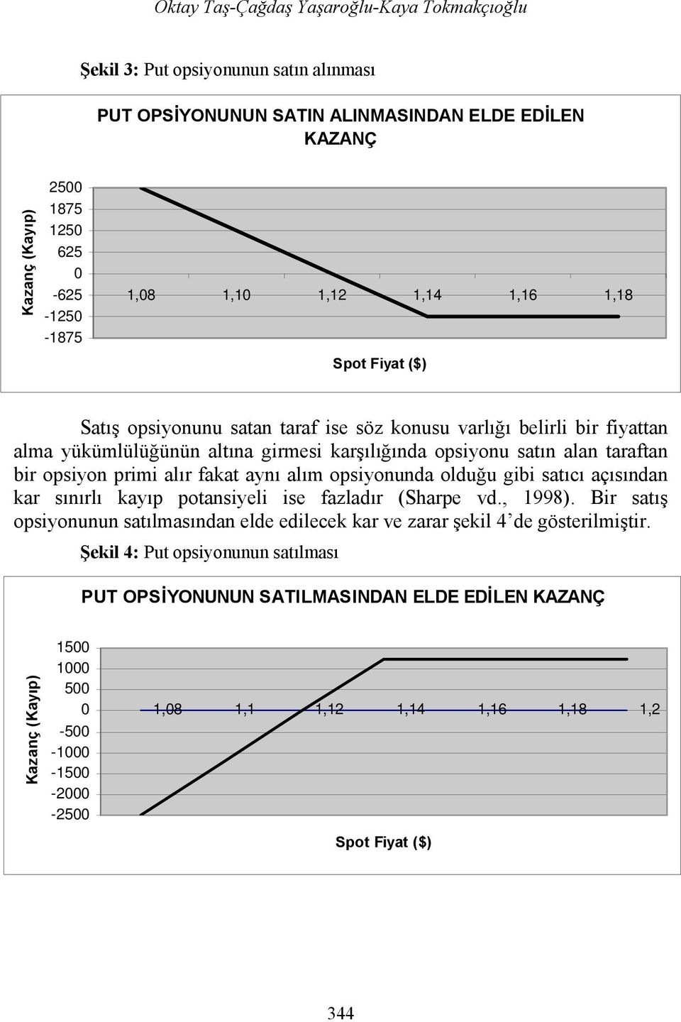 primi alır fakat aynı alım opsiyonunda olduğu gibi satıcı açısından kar sınırlı kayıp potansiyeli ise fazladır (Sharpe vd., 1998).