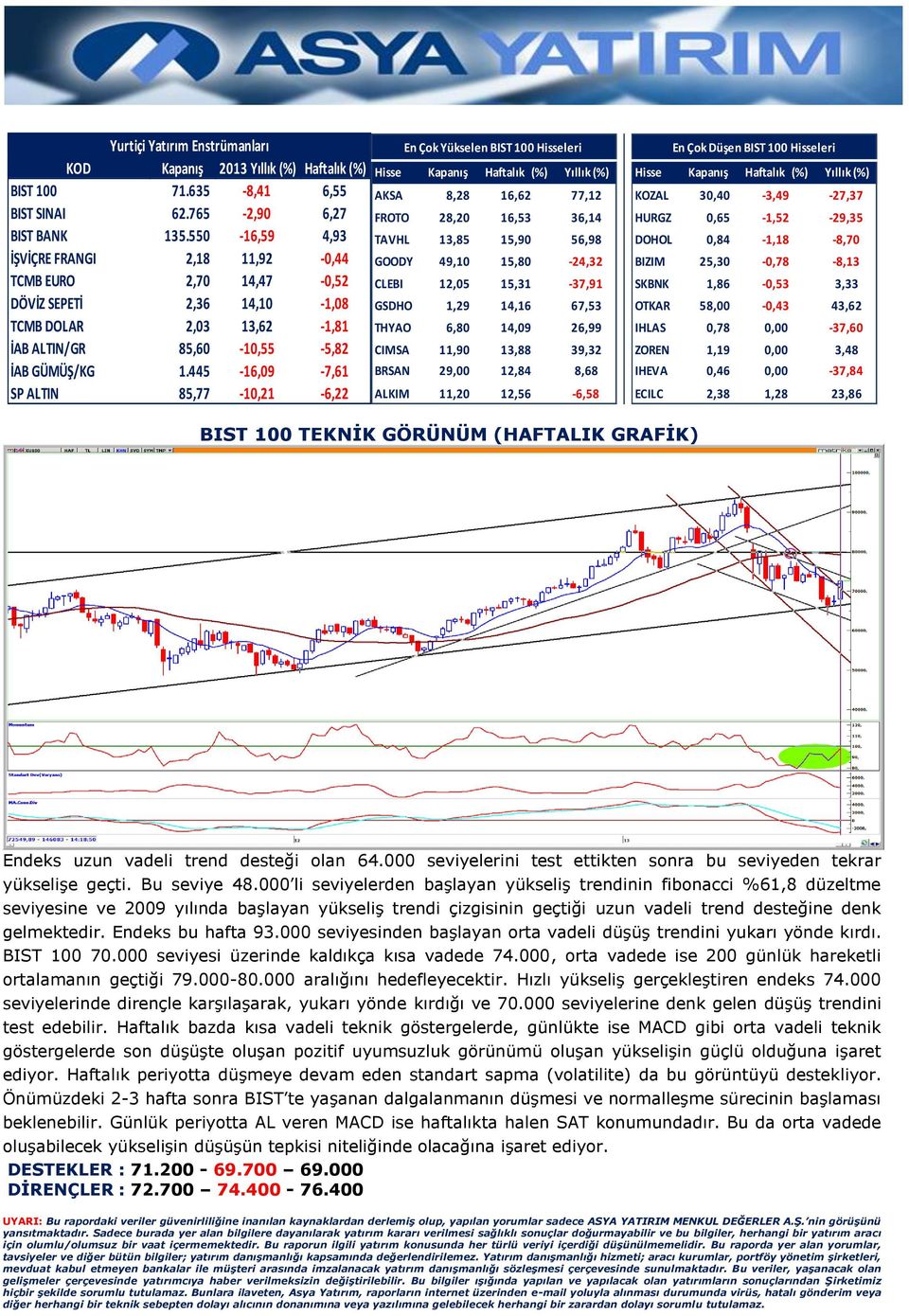 445-16,09-7,61 SP ALTIN 85,77-10,21-6,22 En Çok Yükselen BIST 100 Hisseleri En Çok Düşen BIST 100 Hisseleri Hisse Kapanış Haftalık (%) Yıllık (%) Hisse Kapanış Haftalık (%) Yıllık (%) AKSA 8,28 16,62