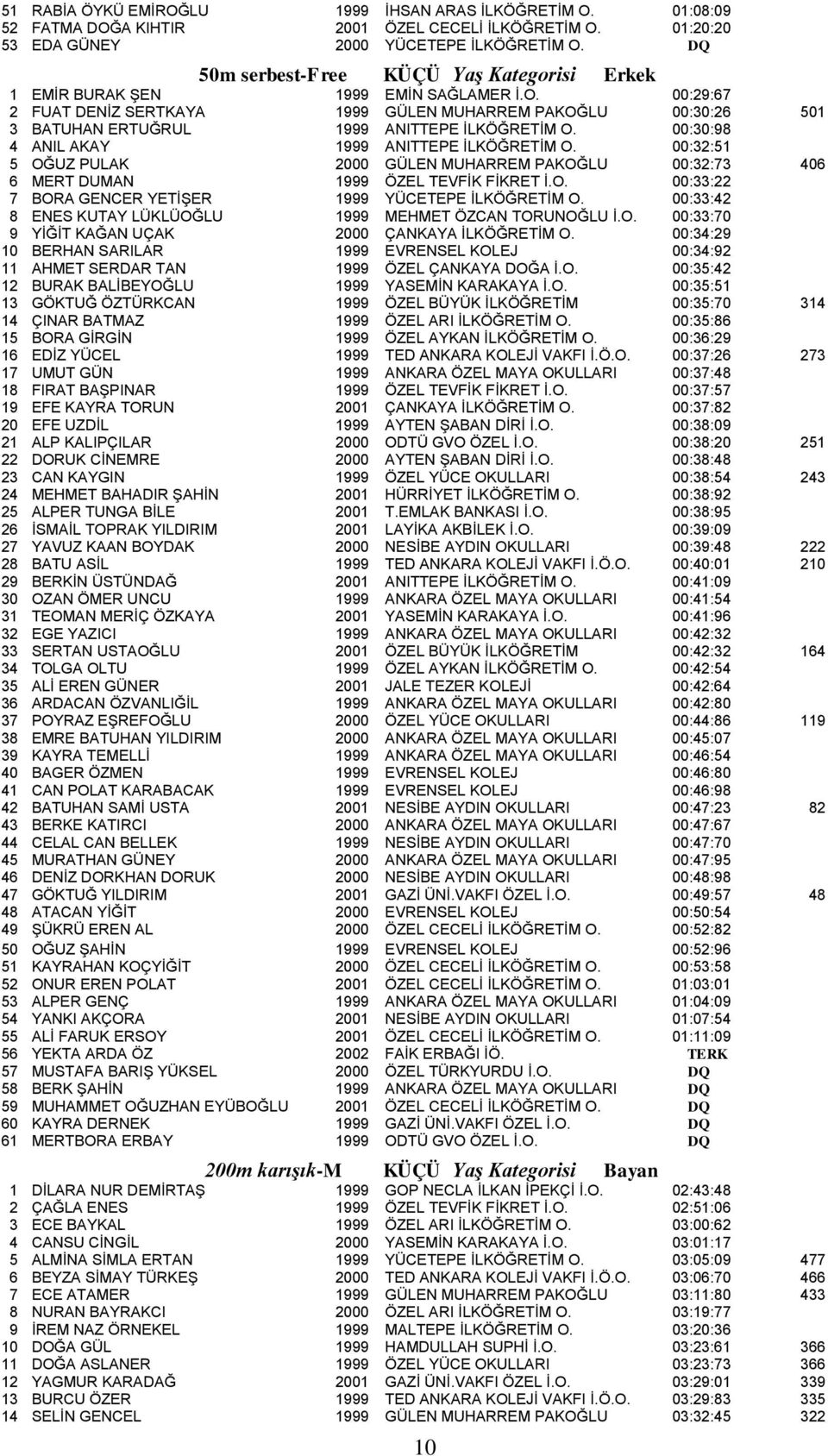 00:29:67 2 FUAT DENİZ SERTKAYA 1999 GÜLEN MUHARREM PAKOĞLU 00:30:26 501 3 BATUHAN ERTUĞRUL 1999 ANITTEPE İLKÖĞRETİM O. 00:30:98 4 ANIL AKAY 1999 ANITTEPE İLKÖĞRETİM O.