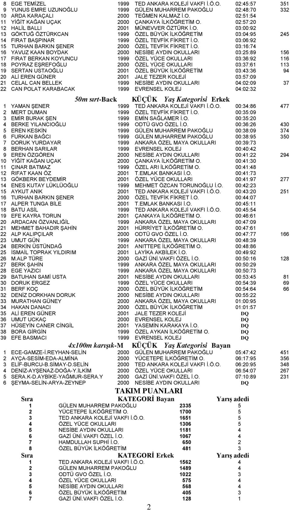 O. 03:16:74 16 YAVUZ KAAN BOYDAK 2000 NESİBE AYDIN OKULLARI 03:25:89 156 17 FIRAT BERKAN KOYUNCU 1999 ÖZEL YÜCE OKULLARI 03:36:92 116 18 POYRAZ EŞREFOĞLU 2000 ÖZEL YÜCE OKULLARI 03:37:61 113 19