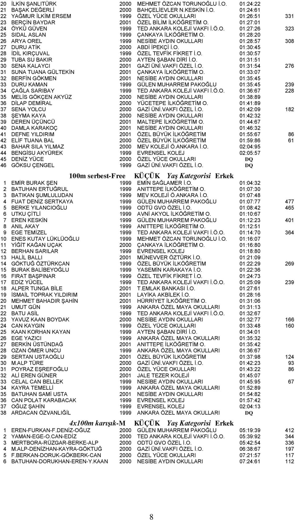 01:28:20 26 ARYA OREL 1999 NESİBE AYDIN OKULLARI 01:28:57 308 27 DURU ATİK 2000 ABDİ İPEKÇİ İ.O. 01:30:45 28 İDİL KIRÇUVAL 1999 ÖZEL TEVFİK FİKRET İ.O. 01:30:57 29 TUBA SU BAKIR 2000 AYTEN ŞABAN DİRİ İ.