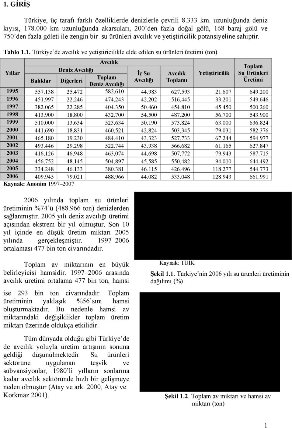 8 baraj gölü ve 750 den fazla göleti ile zengin bir su ürünleri avcılık ve yetiştiricilik potansiyeline sahiptir. Tablo 1.