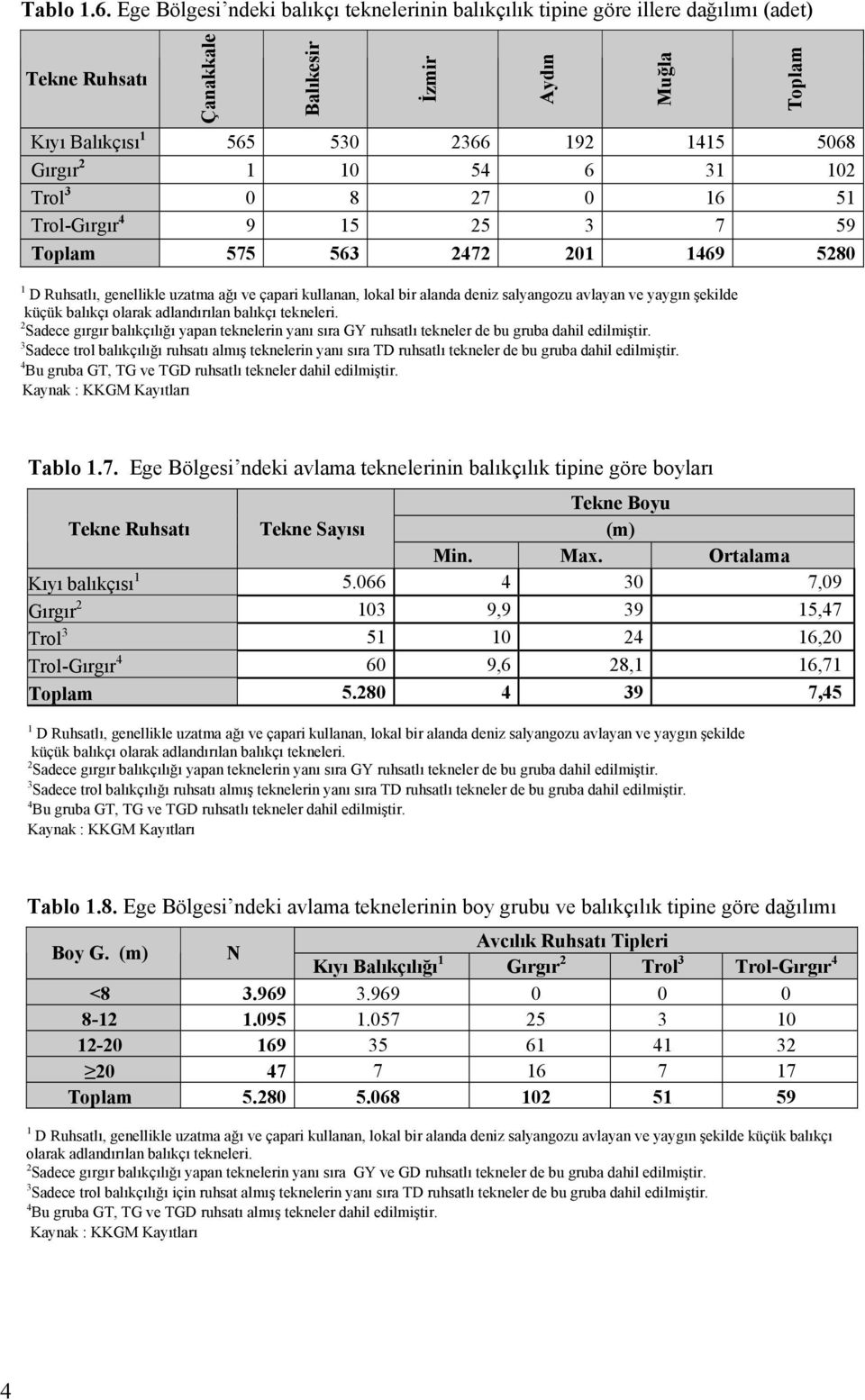 3 0 8 27 0 16 51 Trol-Gırgır 4 9 15 25 3 7 59 Toplam 575 563 2472 201 1469 5280 1 D Ruhsatlı, genellikle uzatma ağı ve çapari kullanan, lokal bir alanda deniz salyangozu avlayan ve yaygın şekilde