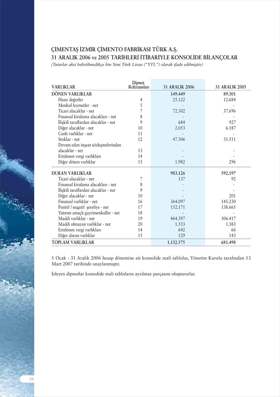 696 Finansal kiralama alacaklar - net 8 - - liflkili taraflardan alacaklar - net 9 684 927 Di er alacaklar - net 10 2.053 6.187 Canl varl klar - net 11 - - Stoklar - net 12 47.306 31.