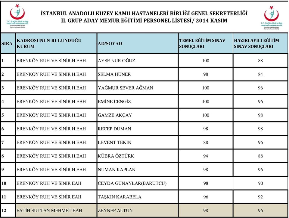 EAH AYŞE NUR OĞUZ 100 88 2 ERENKÖY RUH VE SİNİR H.EAH SELMA HÜNER 98 84 3 ERENKÖY RUH VE SİNİR H.EAH YAĞMUR SEVER AĞMAN 100 96 4 ERENKÖY RUH VE SİNİR H.