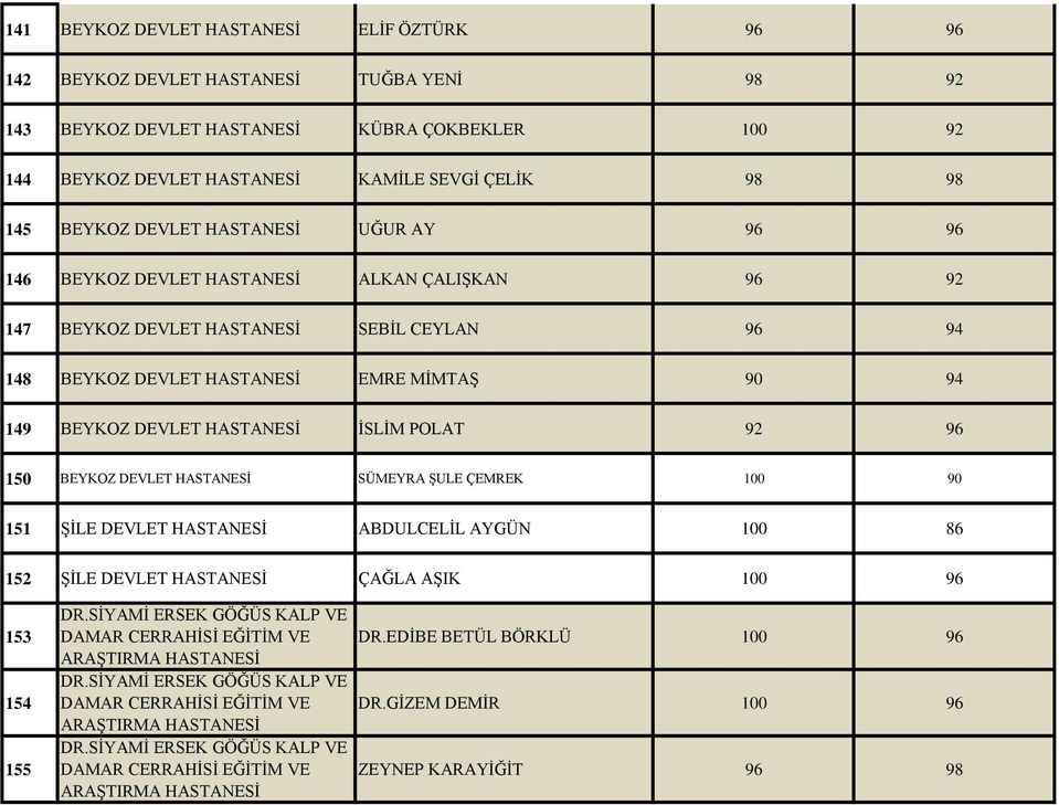 CEYLAN 96 94 148 BEYKOZ DEVLET HASTANESİ EMRE MİMTAŞ 90 94 149 BEYKOZ DEVLET HASTANESİ İSLİM POLAT 92 96 150 BEYKOZ DEVLET HASTANESİ SÜMEYRA ŞULE ÇEMREK 100 90 151