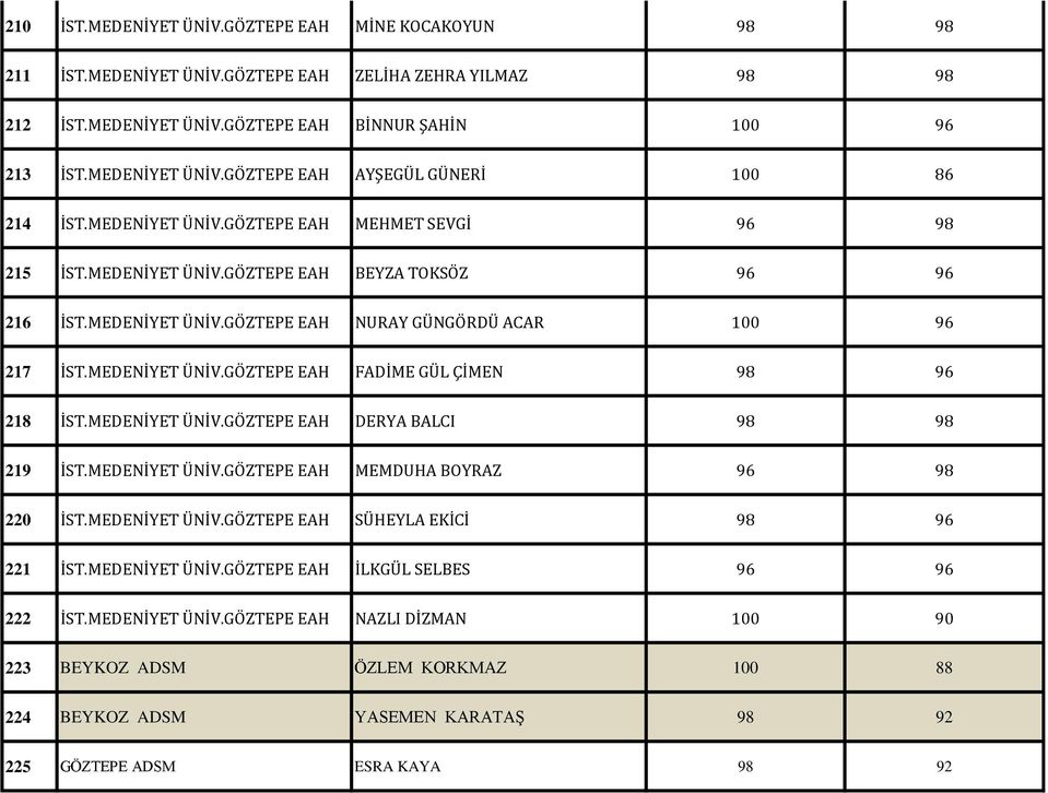 MEDENİYET ÜNİV.GÖZTEPE EAH DERYA BALCI 98 98 219 İST.MEDENİYET ÜNİV.GÖZTEPE EAH MEMDUHA BOYRAZ 96 98 220 İST.MEDENİYET ÜNİV.GÖZTEPE EAH SÜHEYLA EKİCİ 98 96 221 İST.MEDENİYET ÜNİV.GÖZTEPE EAH İLKGÜL SELBES 96 96 222 İST.