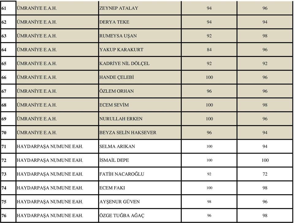 SELMA ARIKAN 100 94 72 HAYDARPAŞA NUMUNE EAH. İSMAİL DEPE 100 100 73 HAYDARPAŞA NUMUNE EAH. FATİH NACAROĞLU 92 72 74 HAYDARPAŞA NUMUNE EAH.