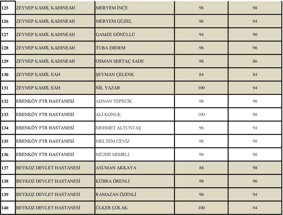 ERENKÖY FTR HASTANESİ ALİ KONUK 100 98 134 ERENKÖY FTR HASTANESİ MEHMET ALTUNTAŞ 96 94 135 ERENKÖY FTR HASTANESİ MELTEM CEVİZ 98 98 136 ERENKÖY FTR HASTANESİ MÜJDE MISIRLI 98 98 137