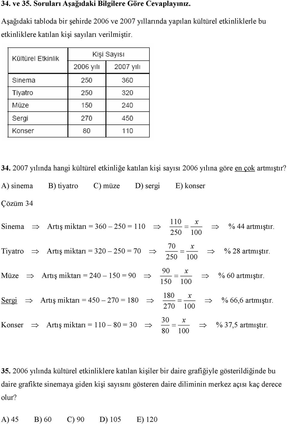 A) sinema B) tiyatro C) müze D) sergi E) konser Çözüm 4 Sinema Artış miktarı = 60 250 = 0 Tiyatro Artış miktarı = 20 250 = 70 Müze Artış miktarı = 240 50 = 90 Sergi Artış miktarı = 450 270 = 80