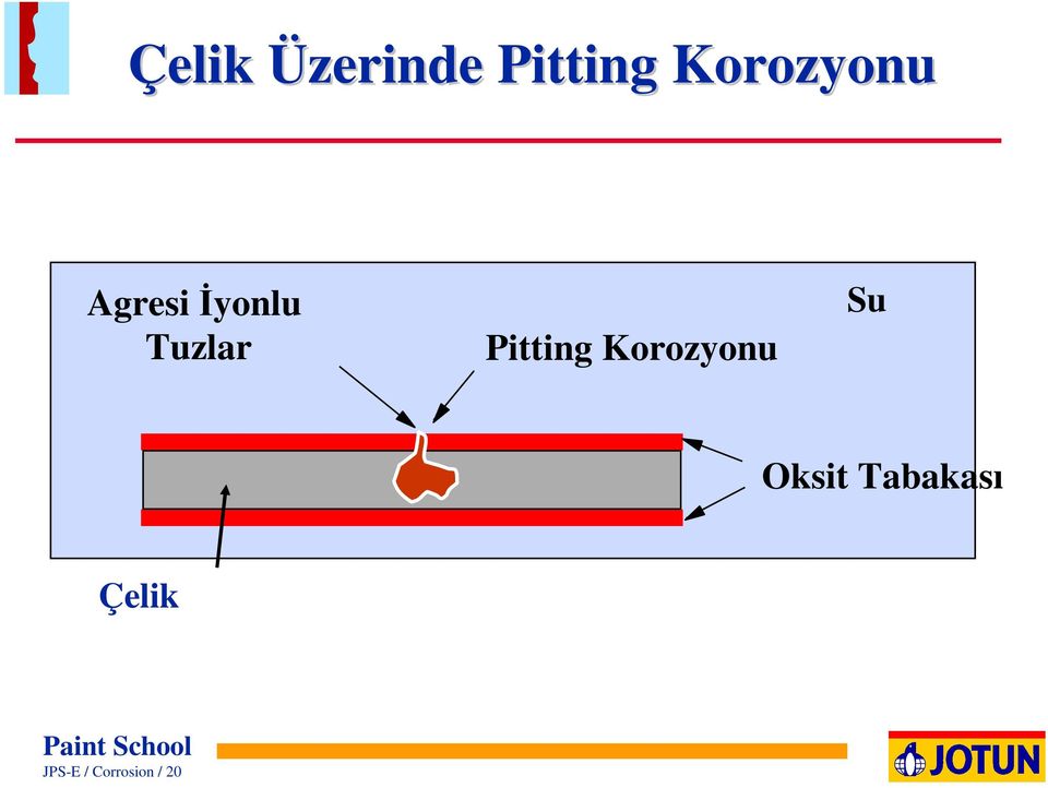 Tuzlar Pitting Korozyonu Su