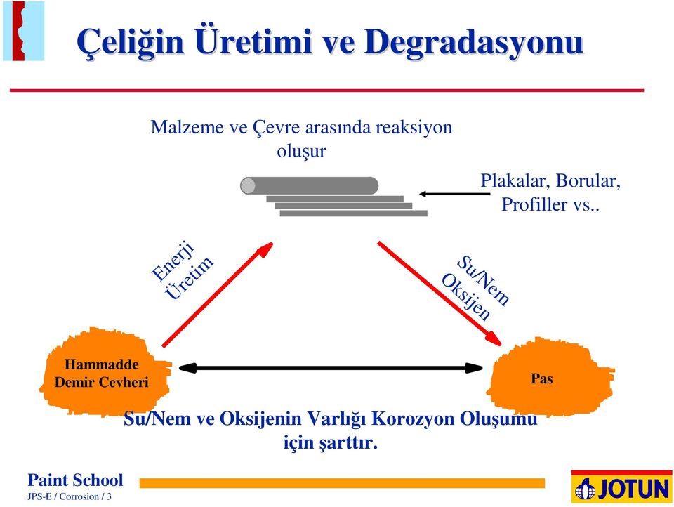 . Enerji Üretim Su/Nem Oksijen Hammadde Demir Cevheri Pas