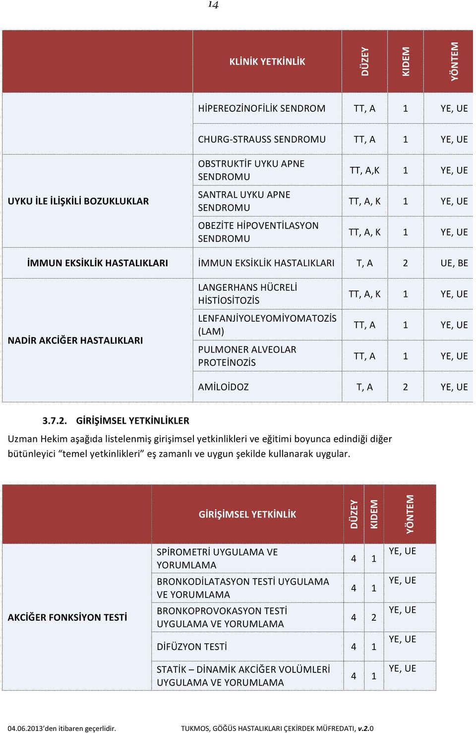 LENFANJİYOLEYOMİYOMATOZİS (LAM) PULMONER ALVEOLAR PROTEİNOZİS TT, A, K 1 TT, A 1 TT, A 1 AMİLOİDOZ T, A 2 